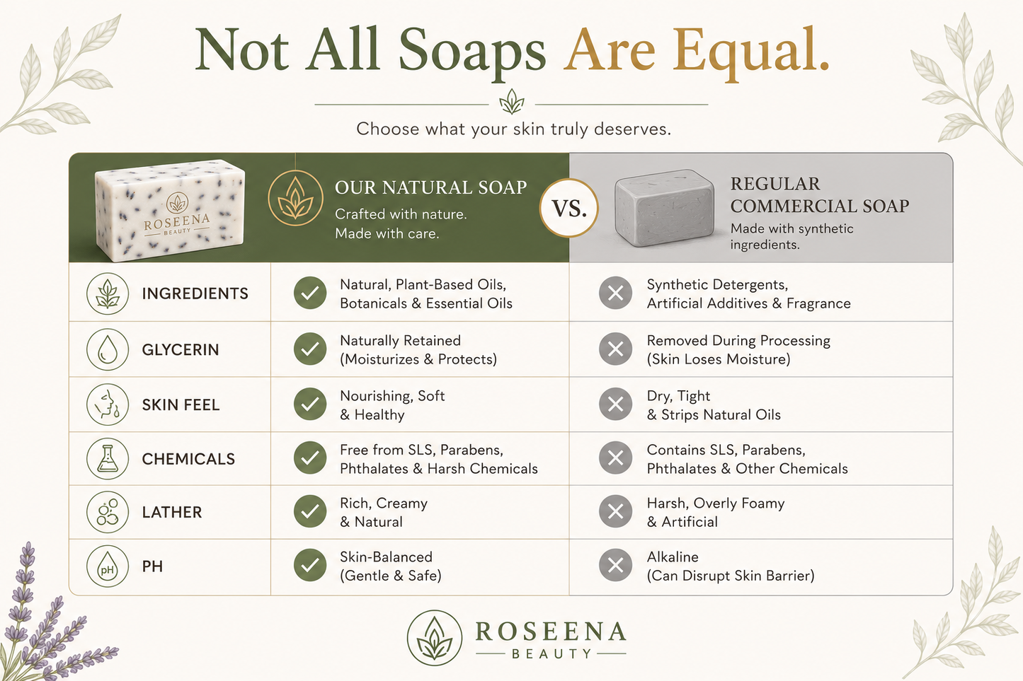 Roseena Beauty Natural Handmade Soap – Moisturising, Chemical-Free Bar for All Skin Types (100g)